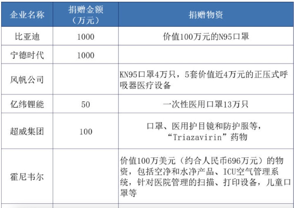 共同戰“疫”共克時艱·CATL—比亞迪—欣旺達—億緯鋰能等企業率先響應